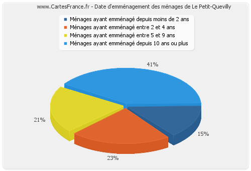 Date d'emménagement des ménages de Le Petit-Quevilly